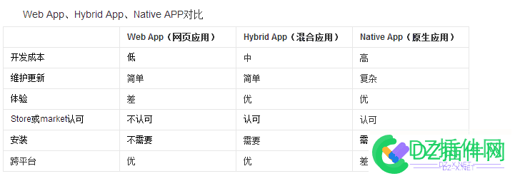 dz生成APP的Native App(原生 纯APP)和web App(html5)有什么区别 生成,app,nativeapp,原生,webapp